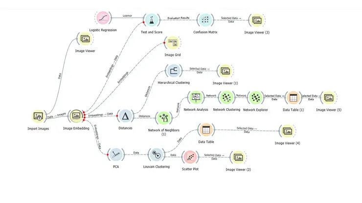 Orange Data Mining Process