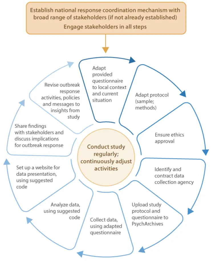 Behaviour insights-tool-chart from WHO Regional Office for Europe