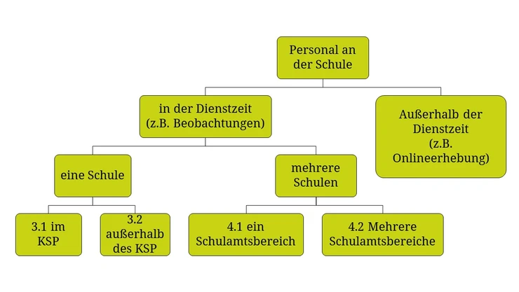 Schulperso Baum