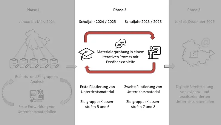 Ablauf des Projekts FUM: Phase 2