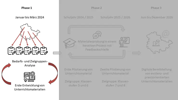 Ablauf des Projekts FUM: Phase 1