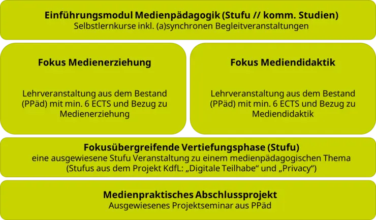 Aufbaugrafik der Module