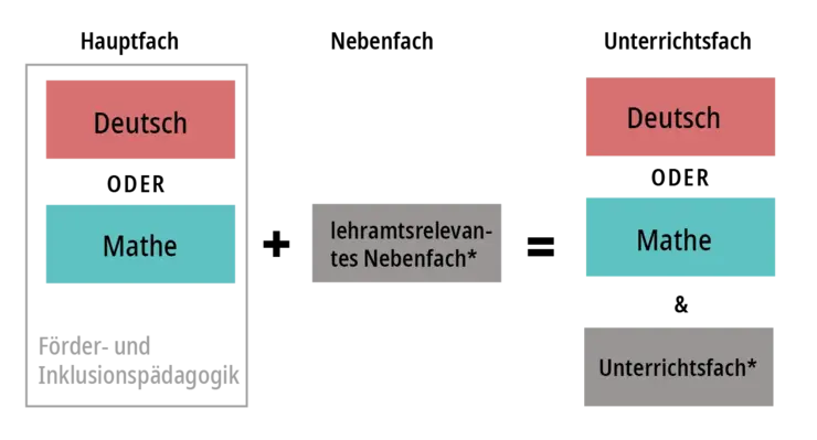 Grafik Kombination Förder- und Inklusionspädagogik gesamt