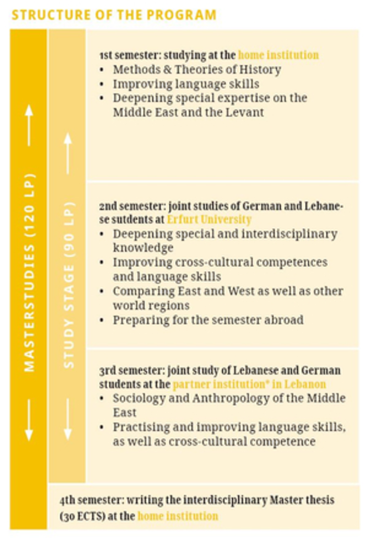 structure of the program