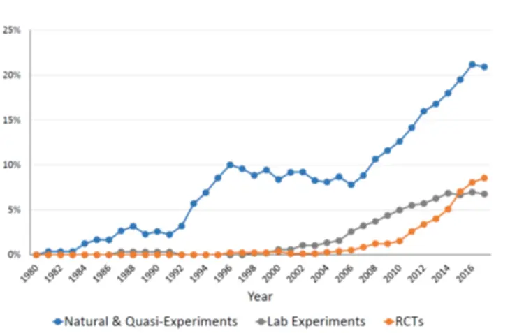 Research foci