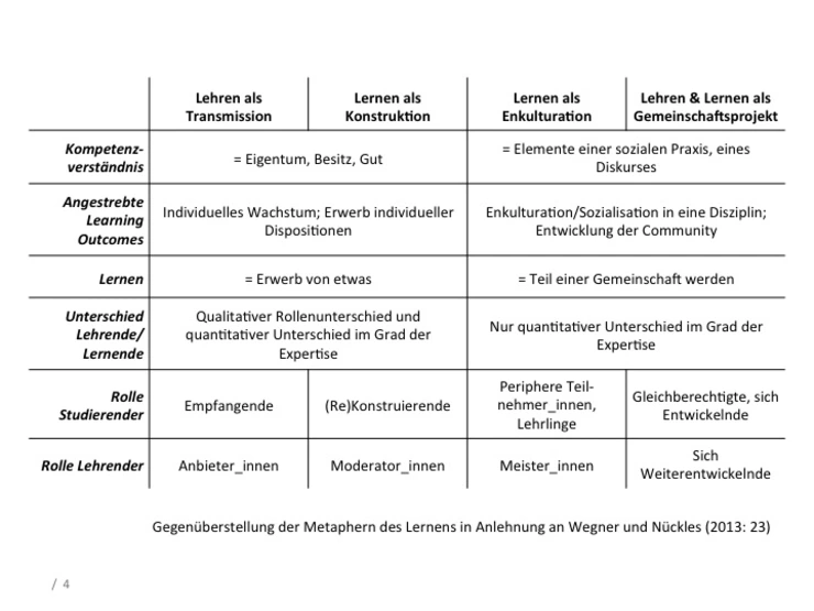 Rollen Studierender und Lehrender