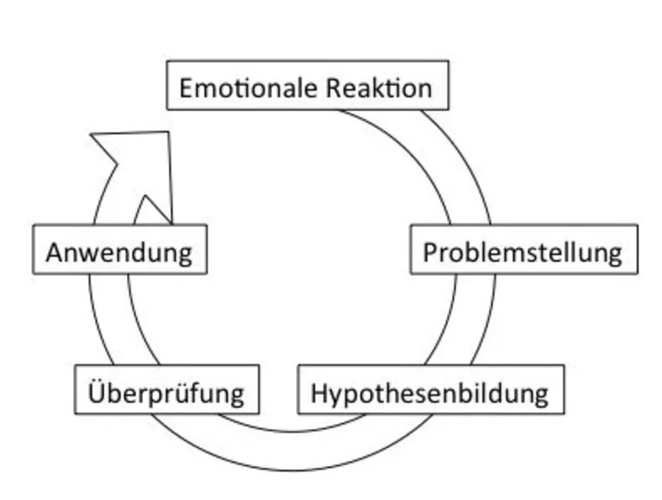 Erfahrungslernen nach Dewey