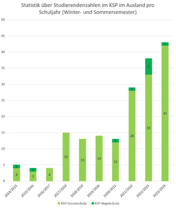 Statistik über die Studierendenzahlen im Komplexen Schulpraktikum (KSP) im Ausland