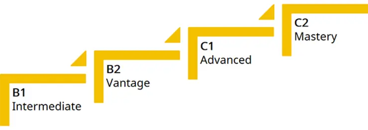 Common European Framework of Reference for Languages