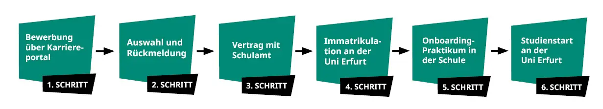 Grafik Duales Lehramt Regelschule Bewerbung Schritt für Schritt