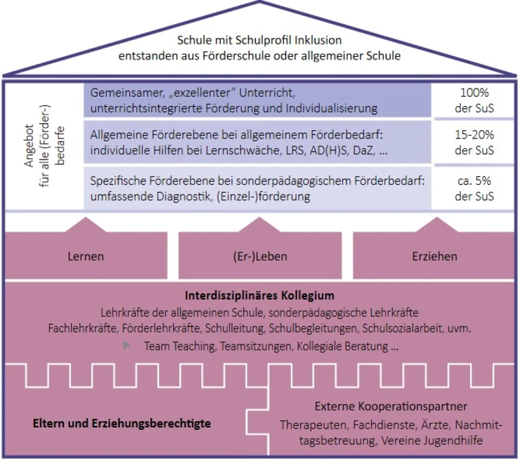 Grafik zur Inklusion