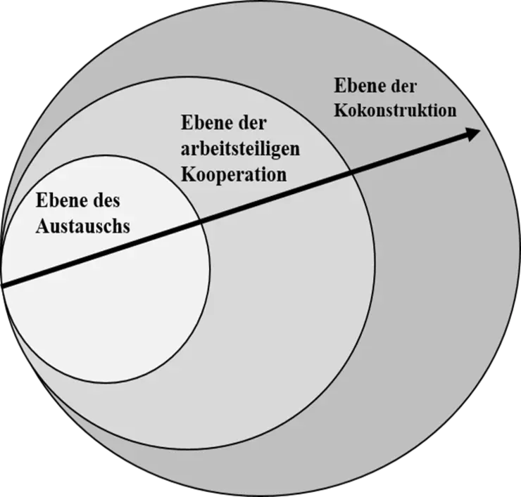 Kooperationsstufen Graesel